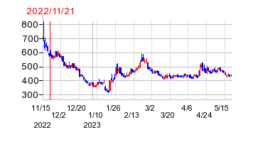 2022年11月21日 13:05前後のの株価チャート